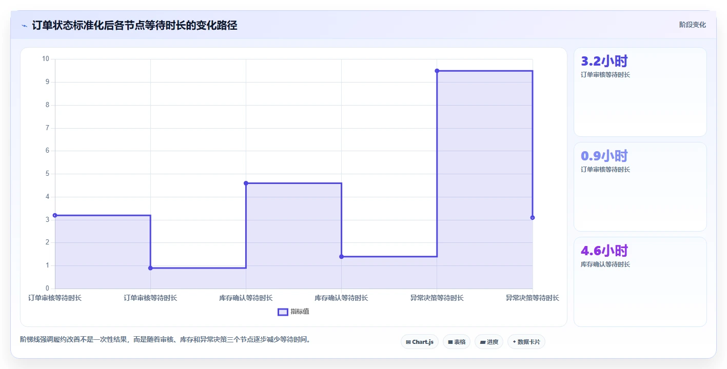 电商管理使用技巧：订单履约对应的团队协同方法