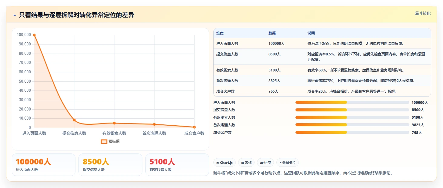运营管理平台基础课：数据看板相关的精细化运营一次讲透