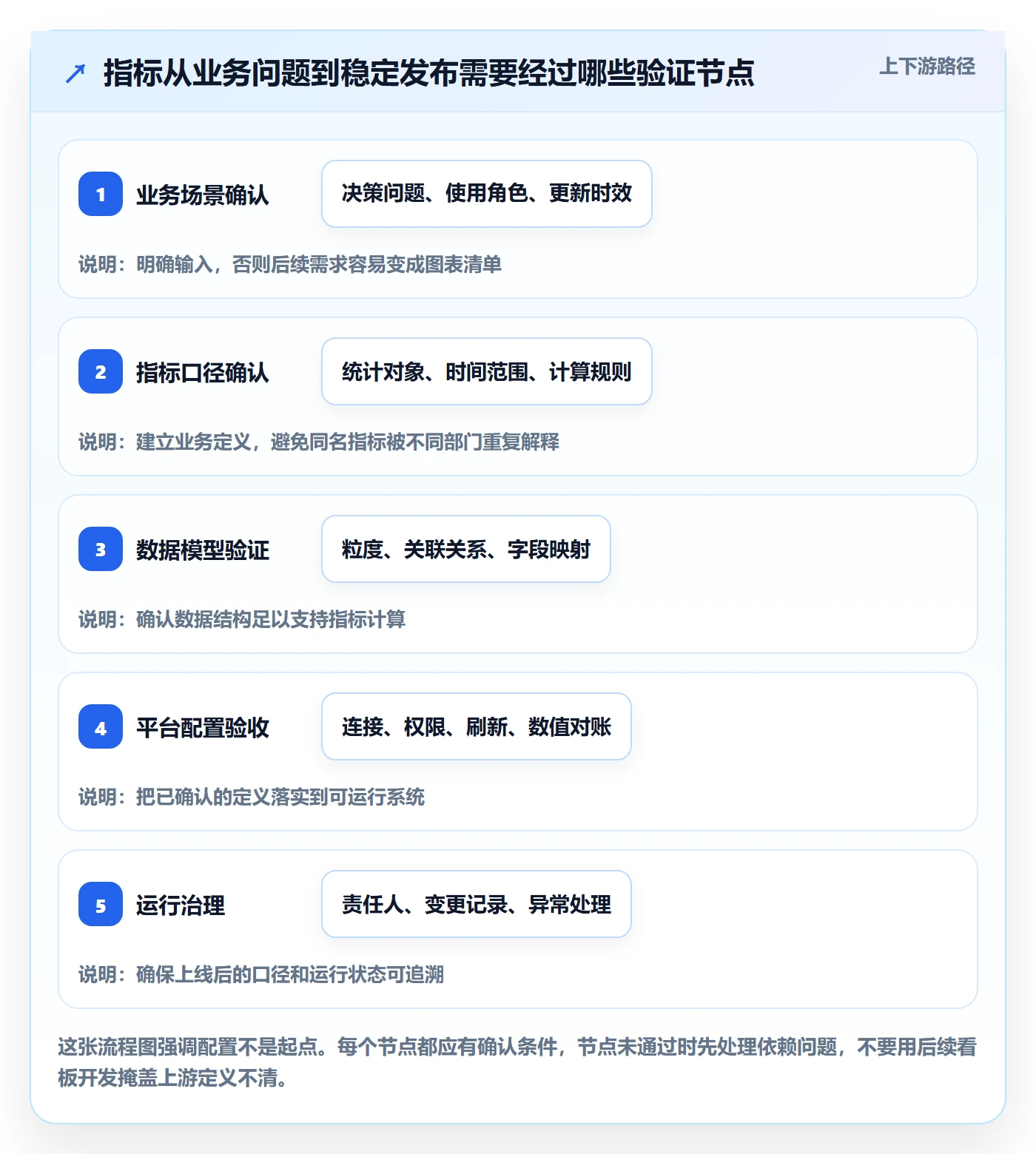 bi 平台操作手册：指标建模对应的系统搭建步骤