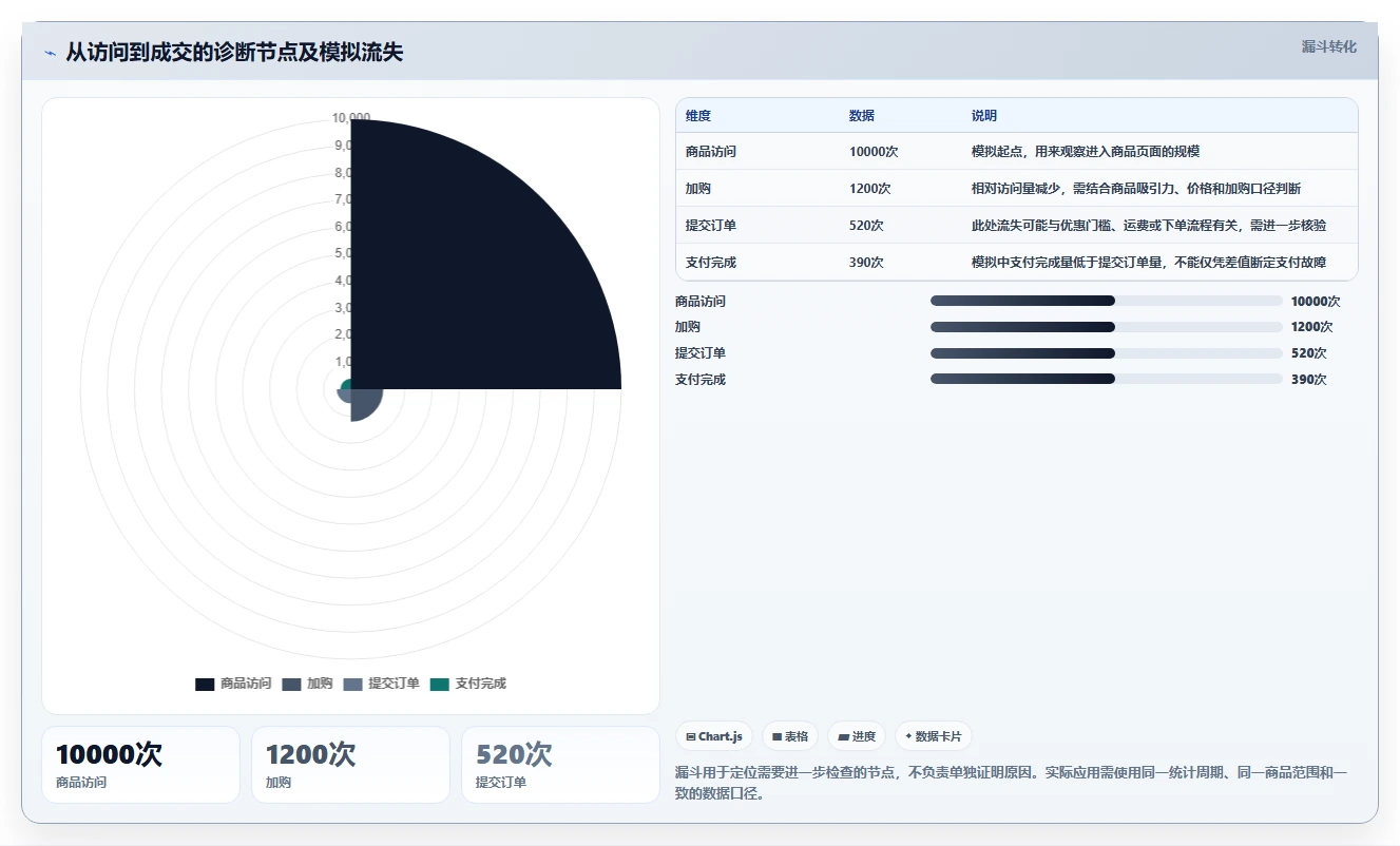 店铺运营包括哪些方面升级方案：用选型方法改善数据分析