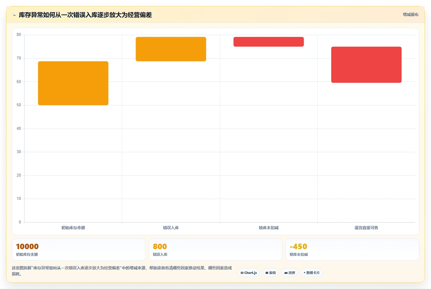 电商系统开发:供应链团队增长视角:用数据库设计放大明确项目边界