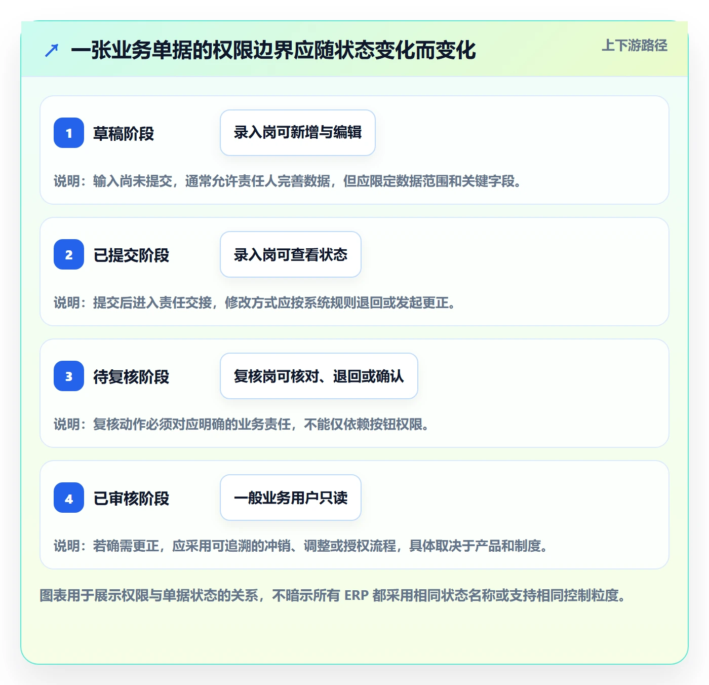erp数据录入管理要点：权限分工的核心功能如何设计