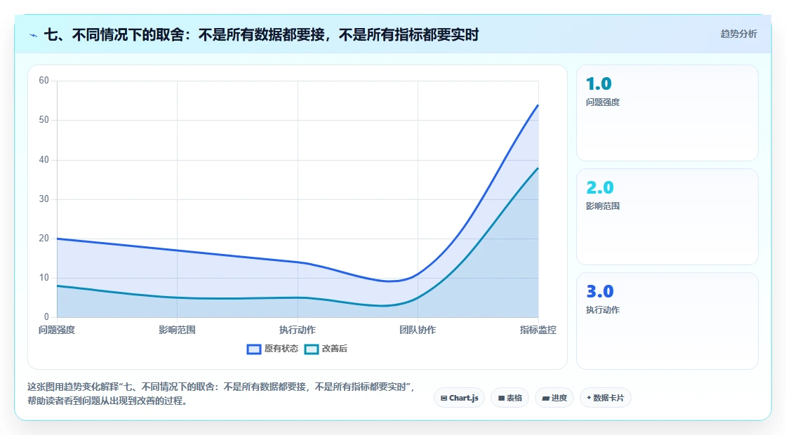 七、不同情况下的取舍：不是所有数据都要接，不是所有指标都要实时