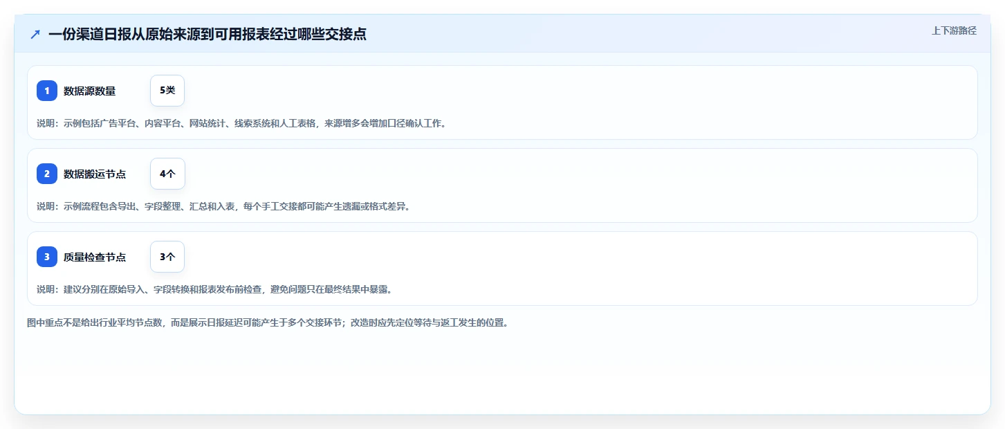 运营数据基础课：数据采集相关的效率提升一次讲透