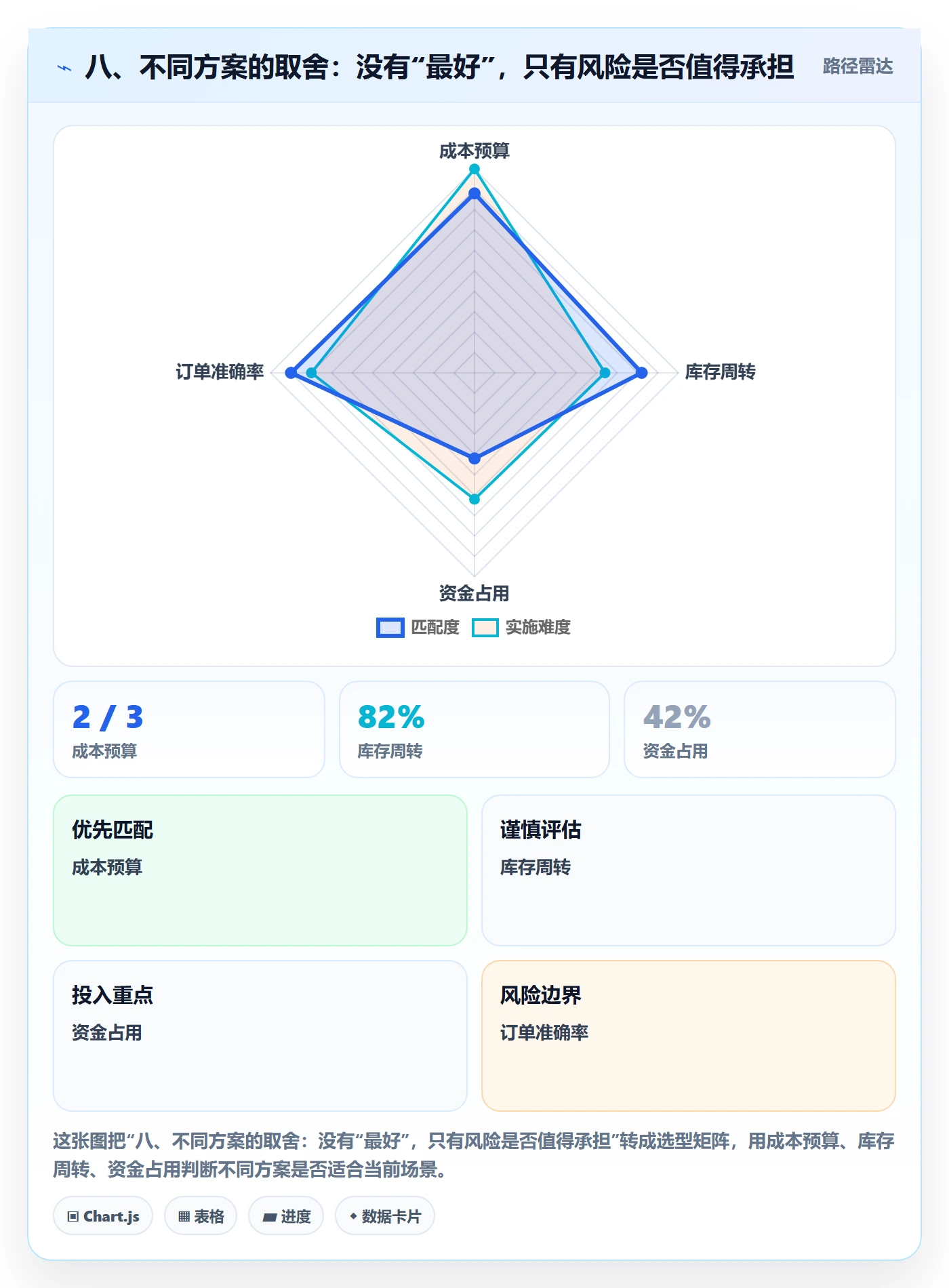 八、不同方案的取舍：没有“最好”，只有风险是否值得承担