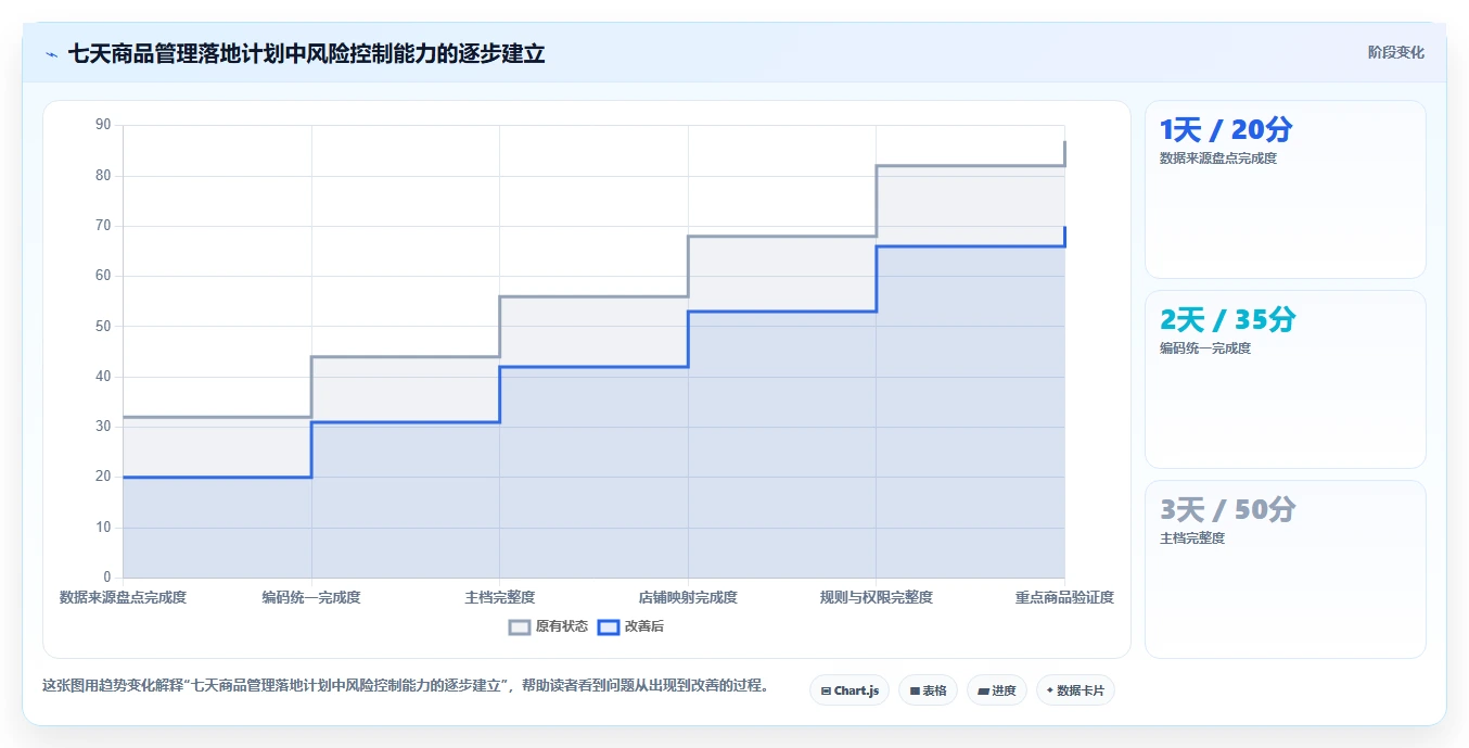 电商管理进阶课：围绕商品管理完善多店经营