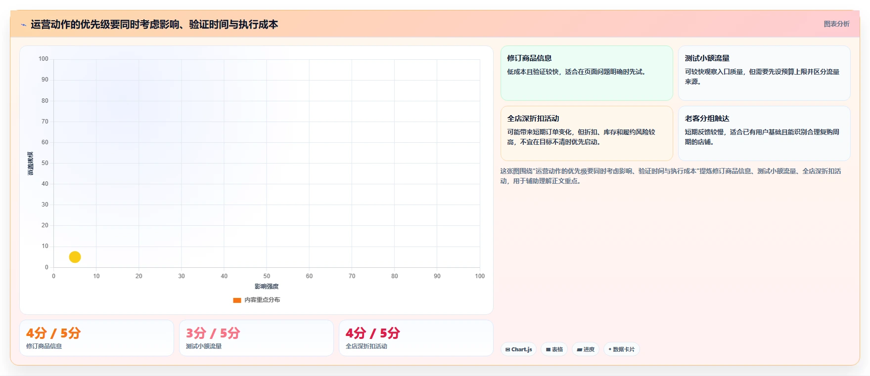 店铺运营包括哪些方面怎么选？活动运营相关的落地案例判断标准