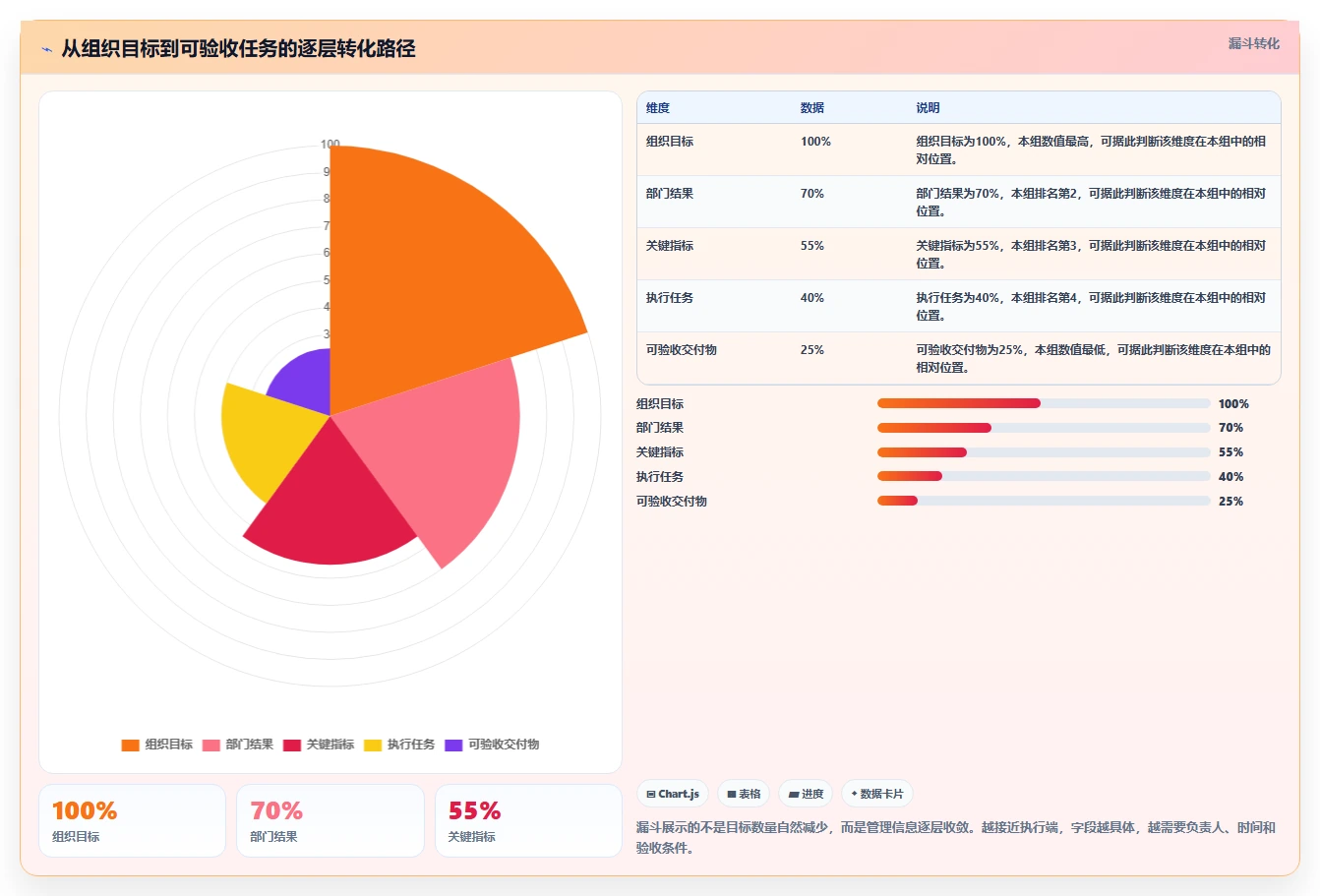 运营管理平台使用技巧：目标拆解对应的标准化管理方法