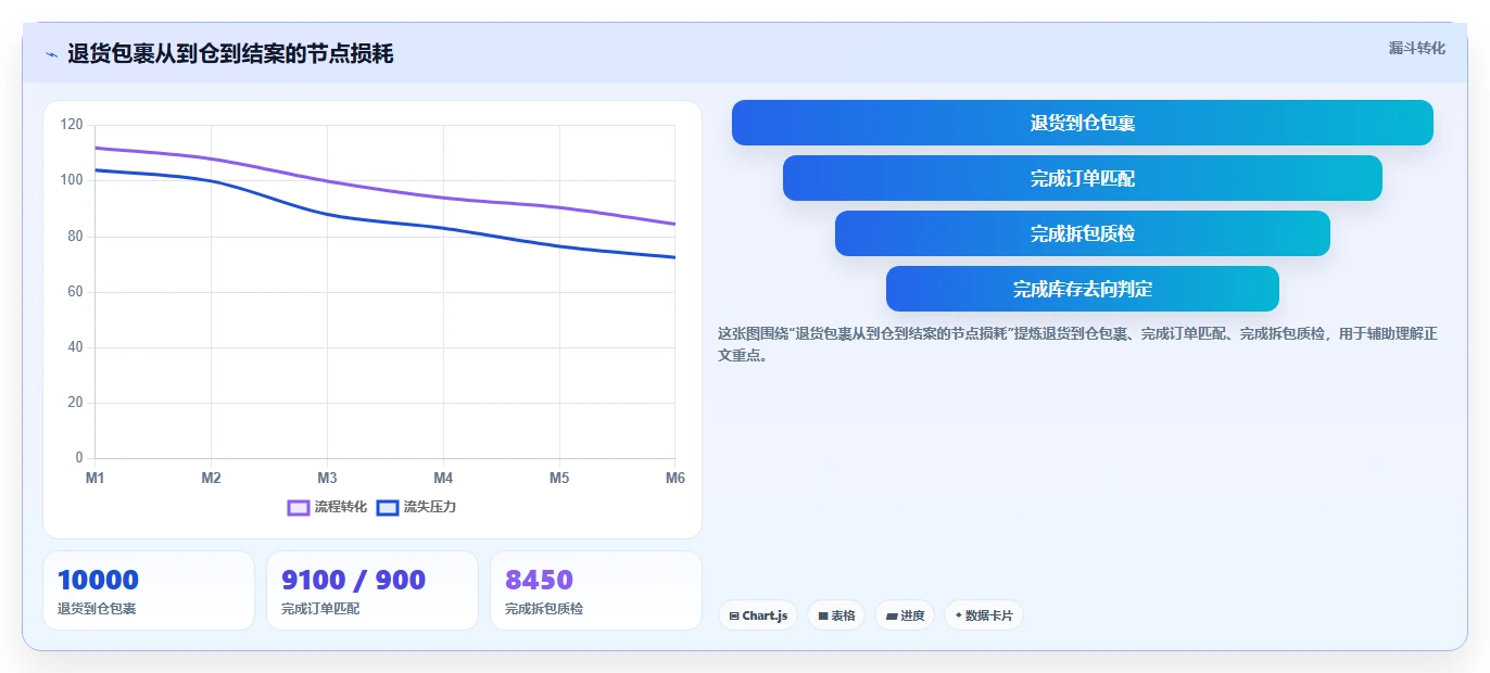 电商仓储管理：直播商家快速排查：绩效管理为何会导致退货难追