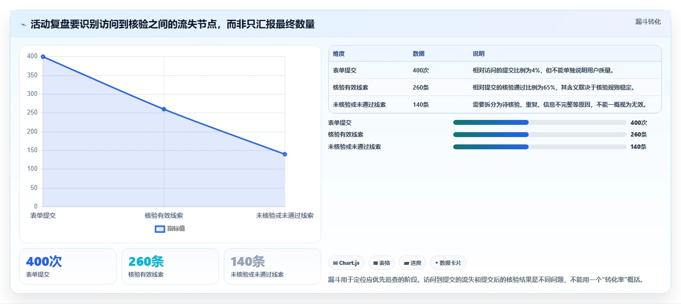 运营数据落地清单：复盘报告相关的效率提升事项
