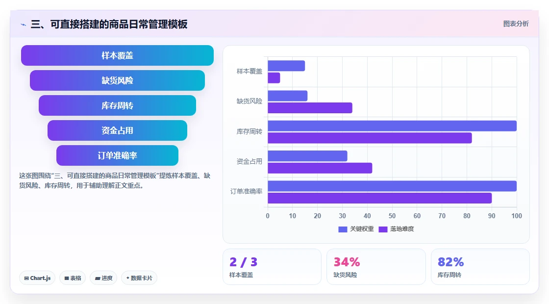 三、可直接搭建的商品日常管理模板