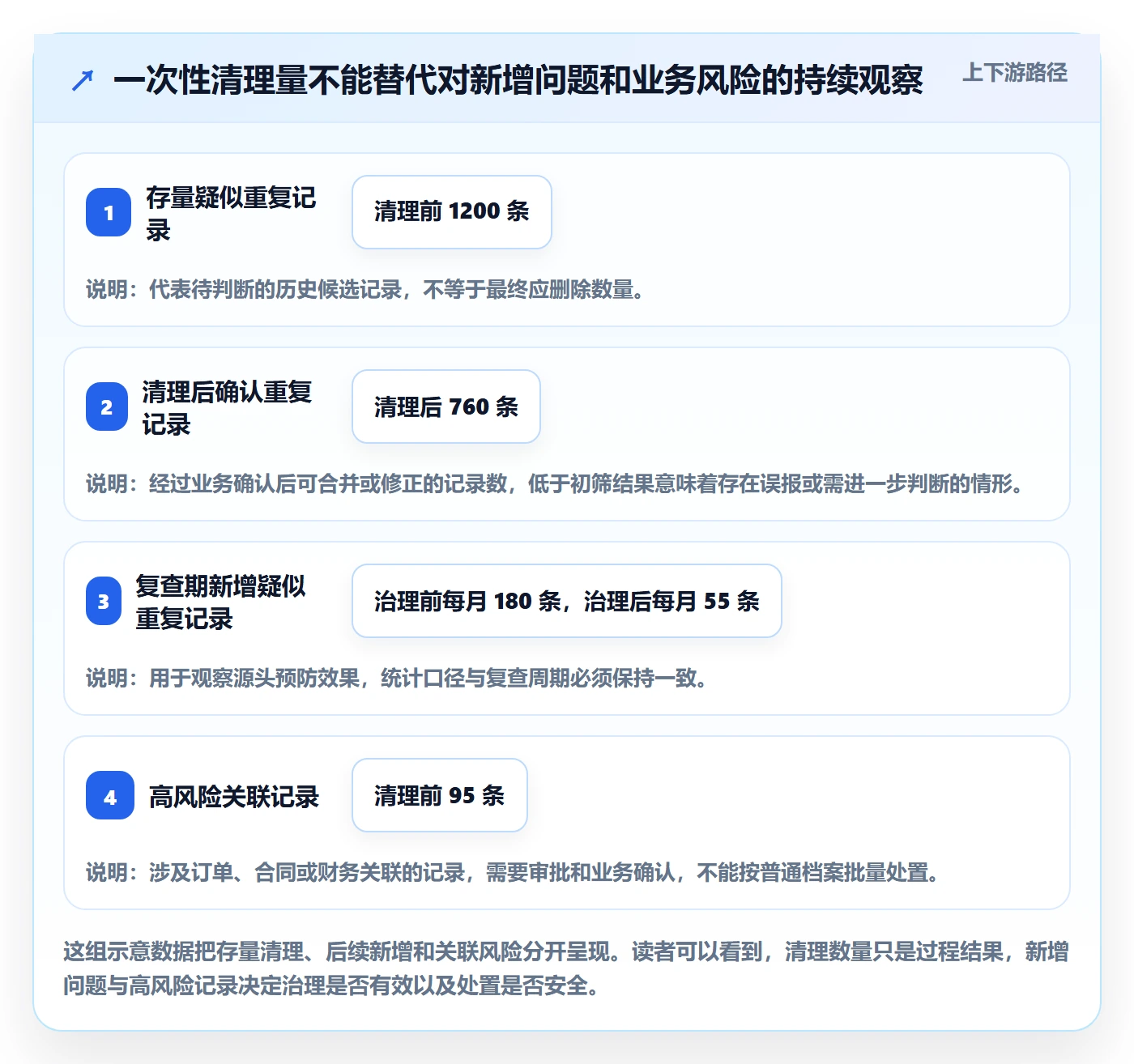 erp数据录入管理要点：数据去重的数据复盘如何设计