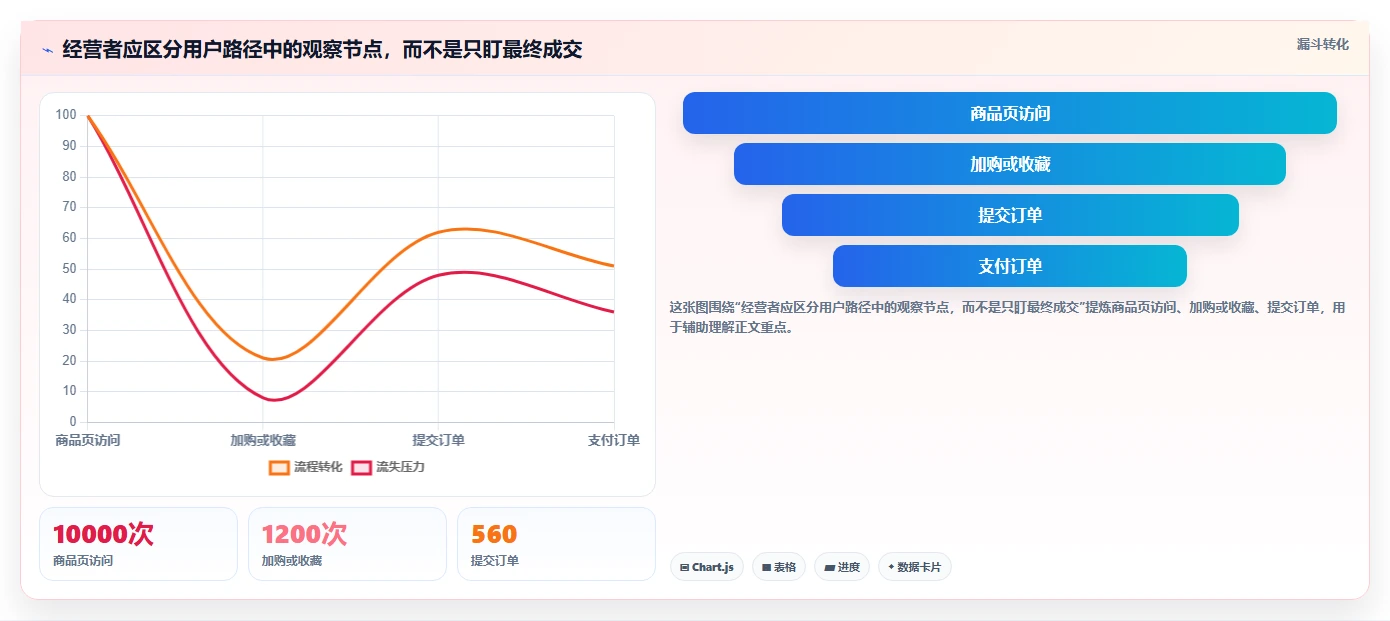 电商数据运营业务拆解：数据体系为什么影响中小商家