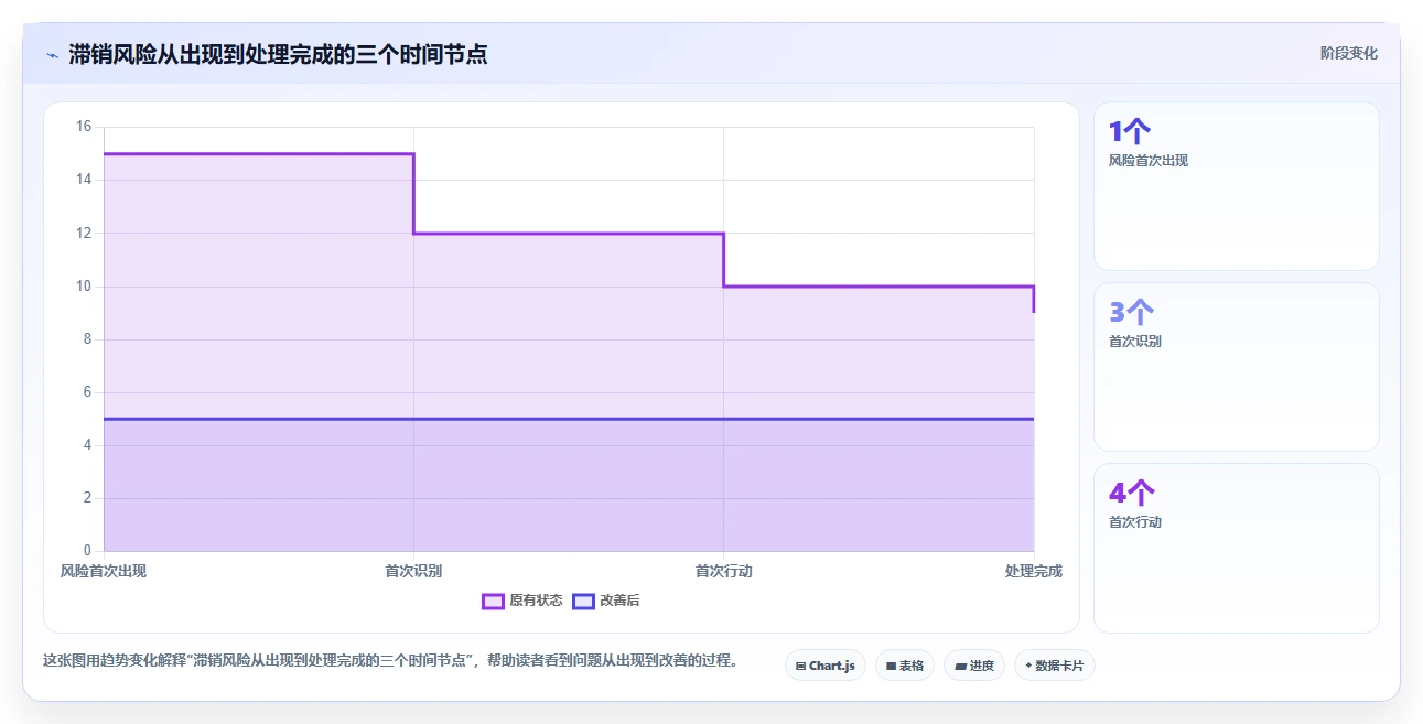 电商库存检查方法：通过滞销处理评估风险排查质量