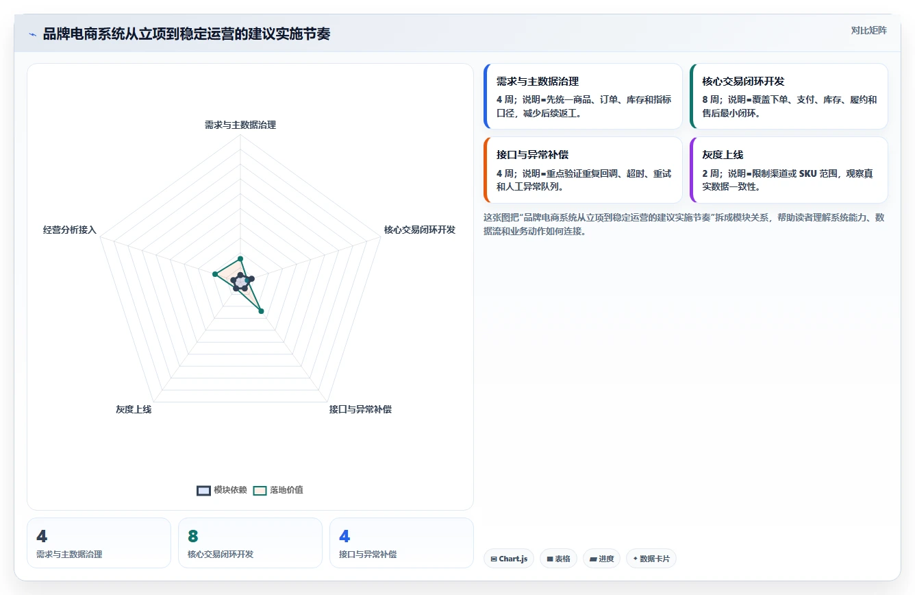 电商系统开发：品牌商家老板版方案：系统架构的目标、动作与检查点