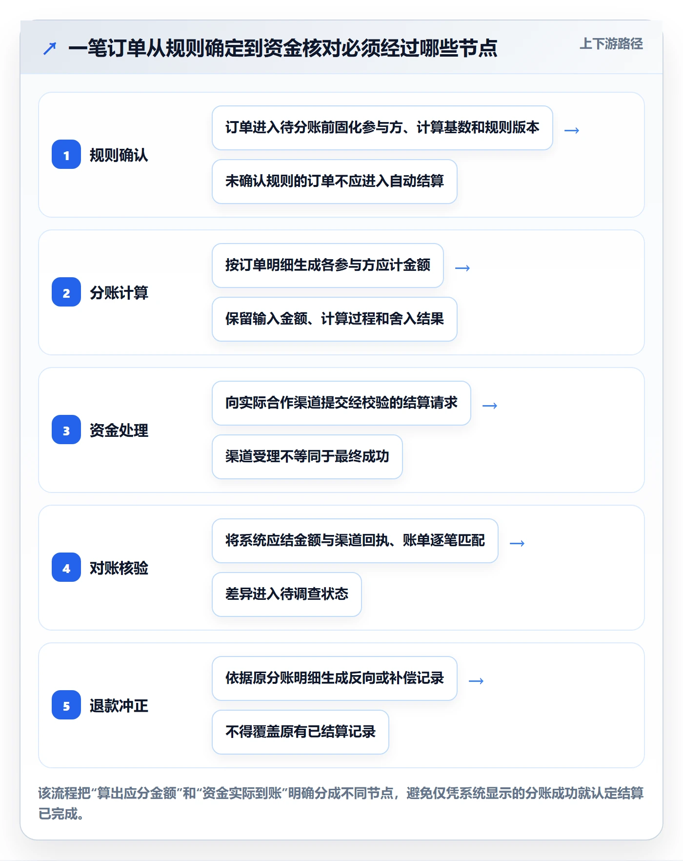 分账系统怎么落地？从分账规则讲清落地案例