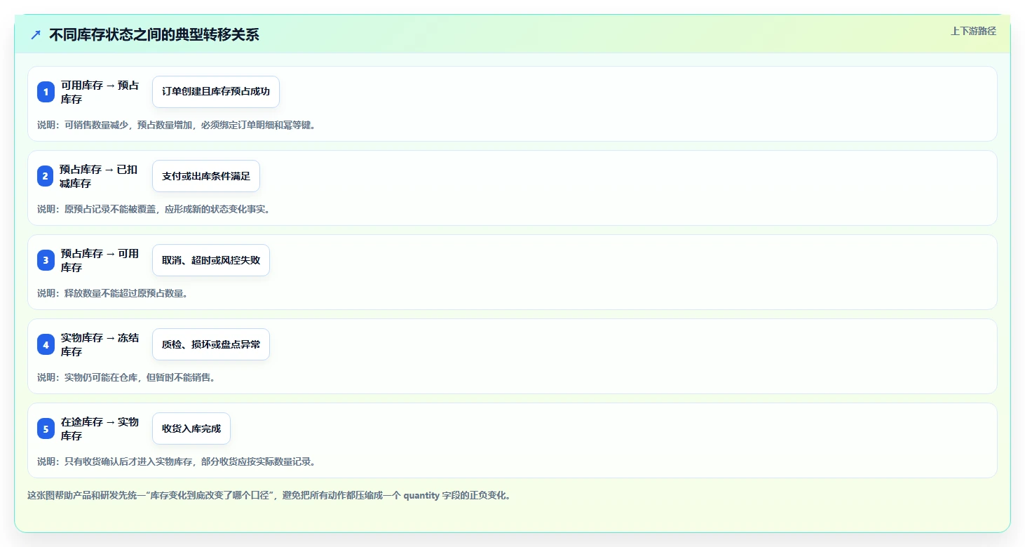 数据库存：产品技术团队团队版：库存流水的完整方法与步骤