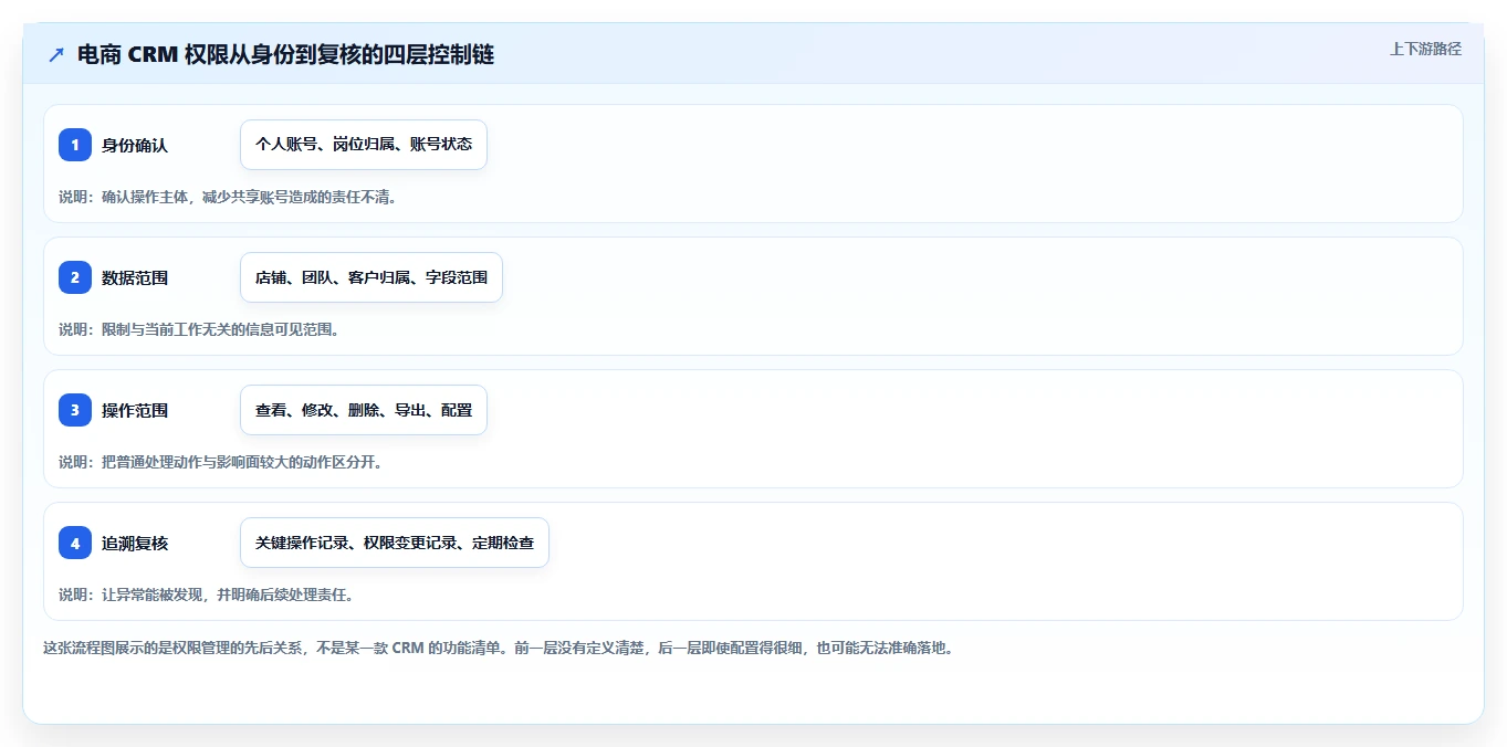 电商crm系统怎么管？以权限合规为核心的中小商家方案
