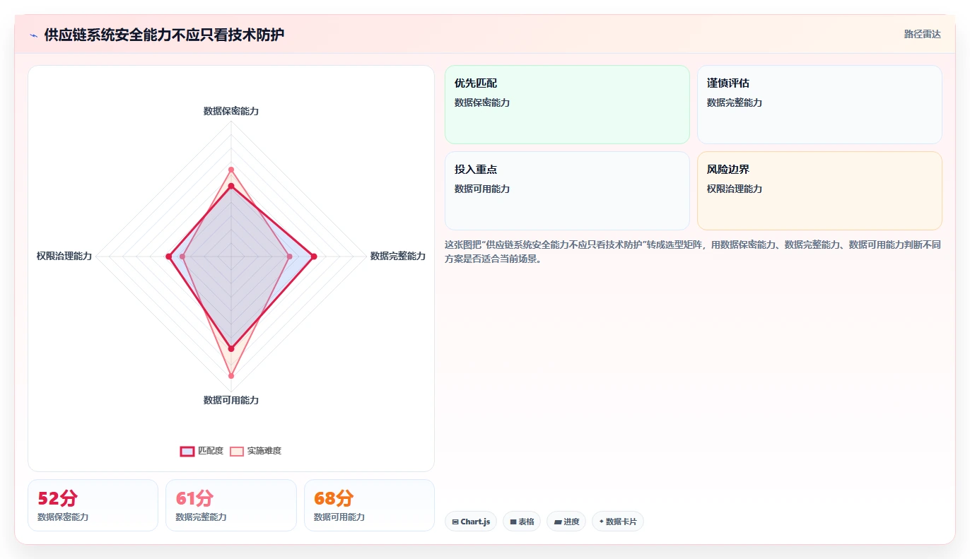 电商系统开发：供应链团队年度规划：系统改造怎样持续改善增强数据安全