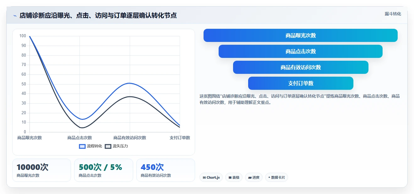 拼多多数据分析工具免费选择标准：店铺诊断维度如何评估进阶玩法