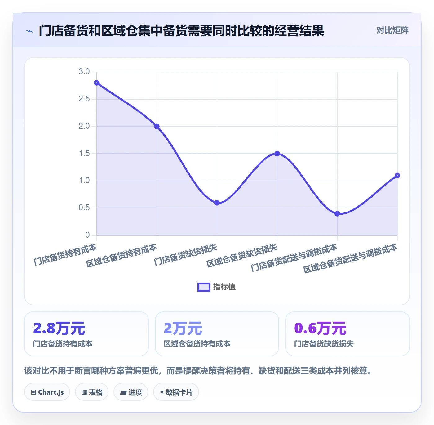 店铺运营管理决策指南：用成本控制判断库存协同方案