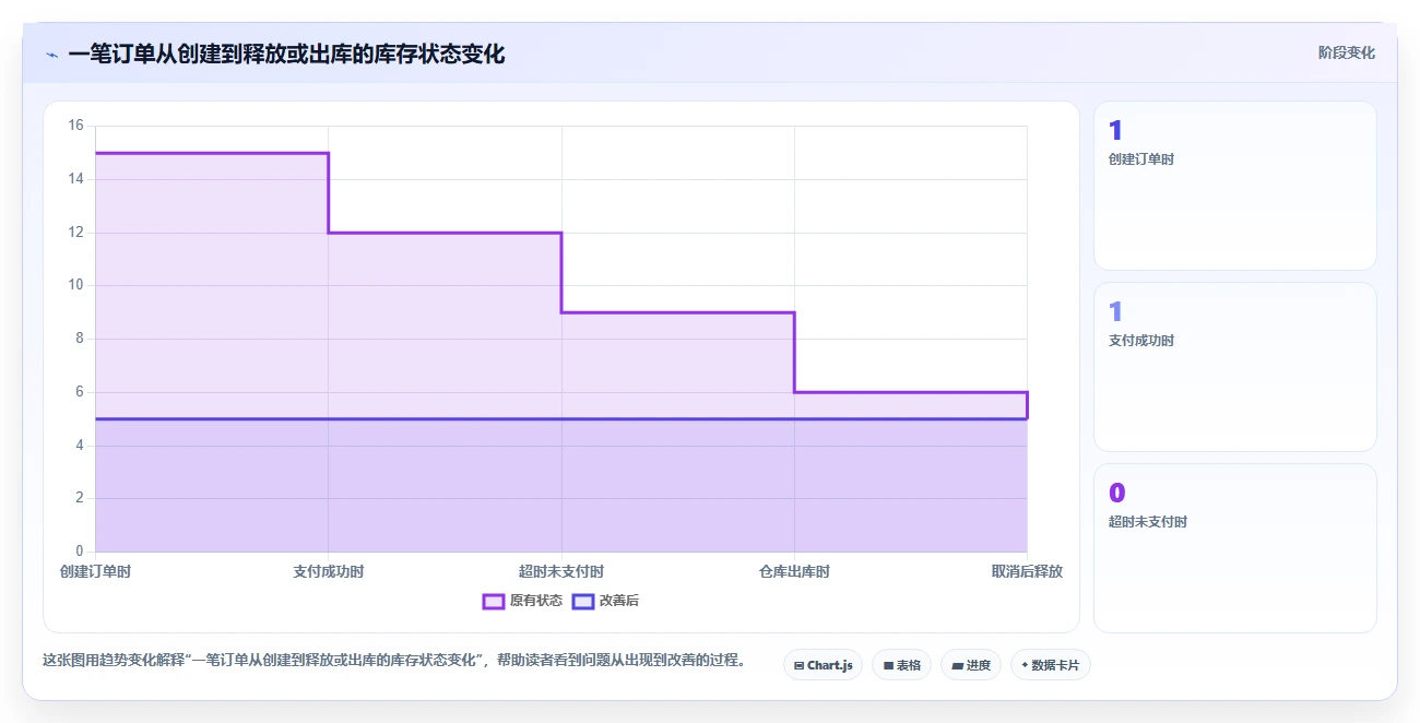 电商库存场景解析：渠道占用中的实操教程怎么处理