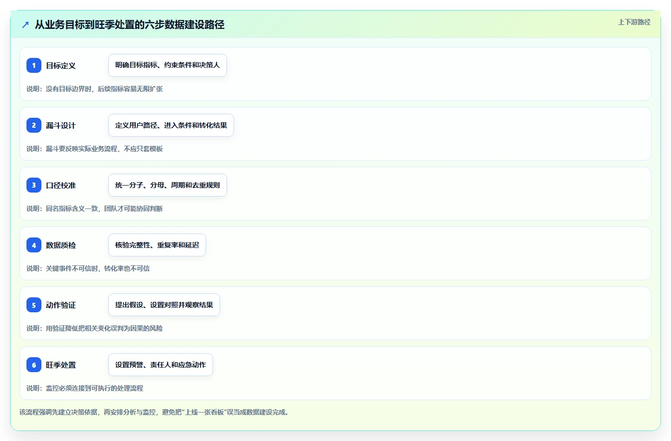 运营数据建设路线：从转化漏斗到旺季准备分几步