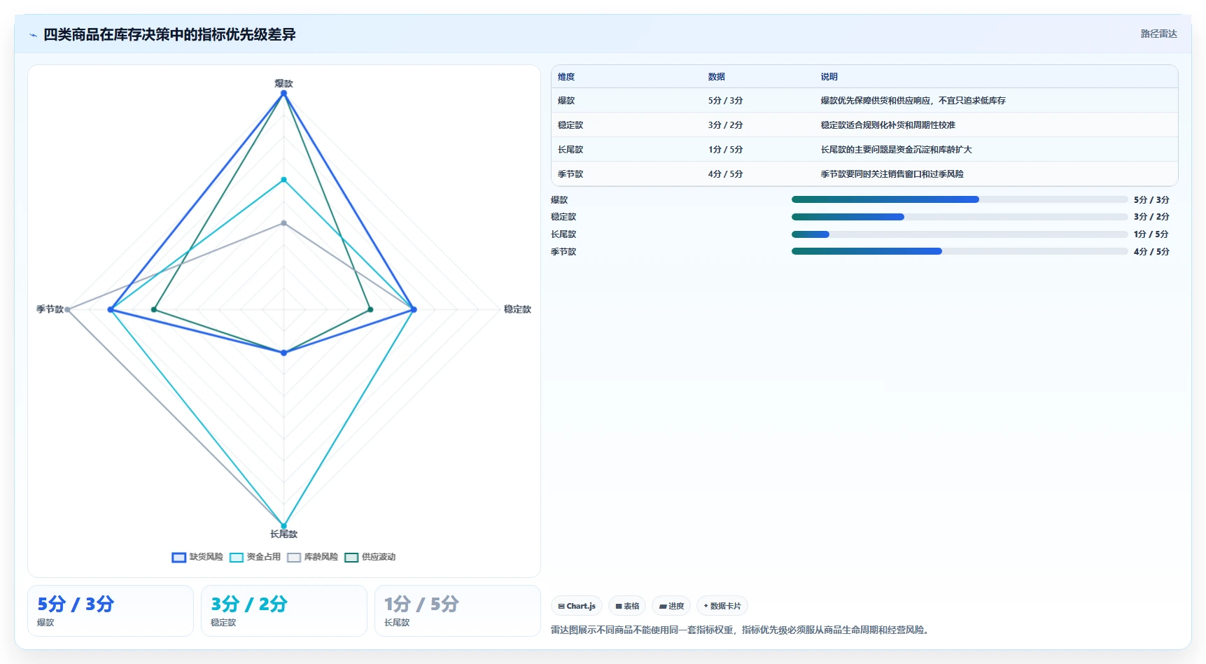 电商库存使用技巧：库存结构对应的指标体系方法
