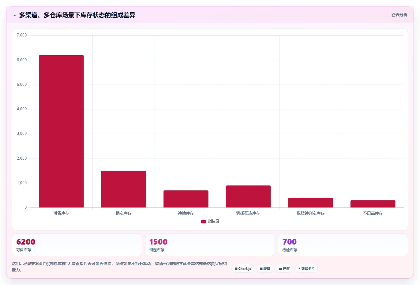 电商管理管理要点：库存协同的系统搭建如何设计