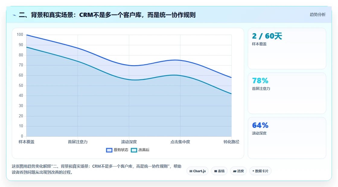 二、背景和真实场景：CRM不是多一个客户库，而是统一协作规则