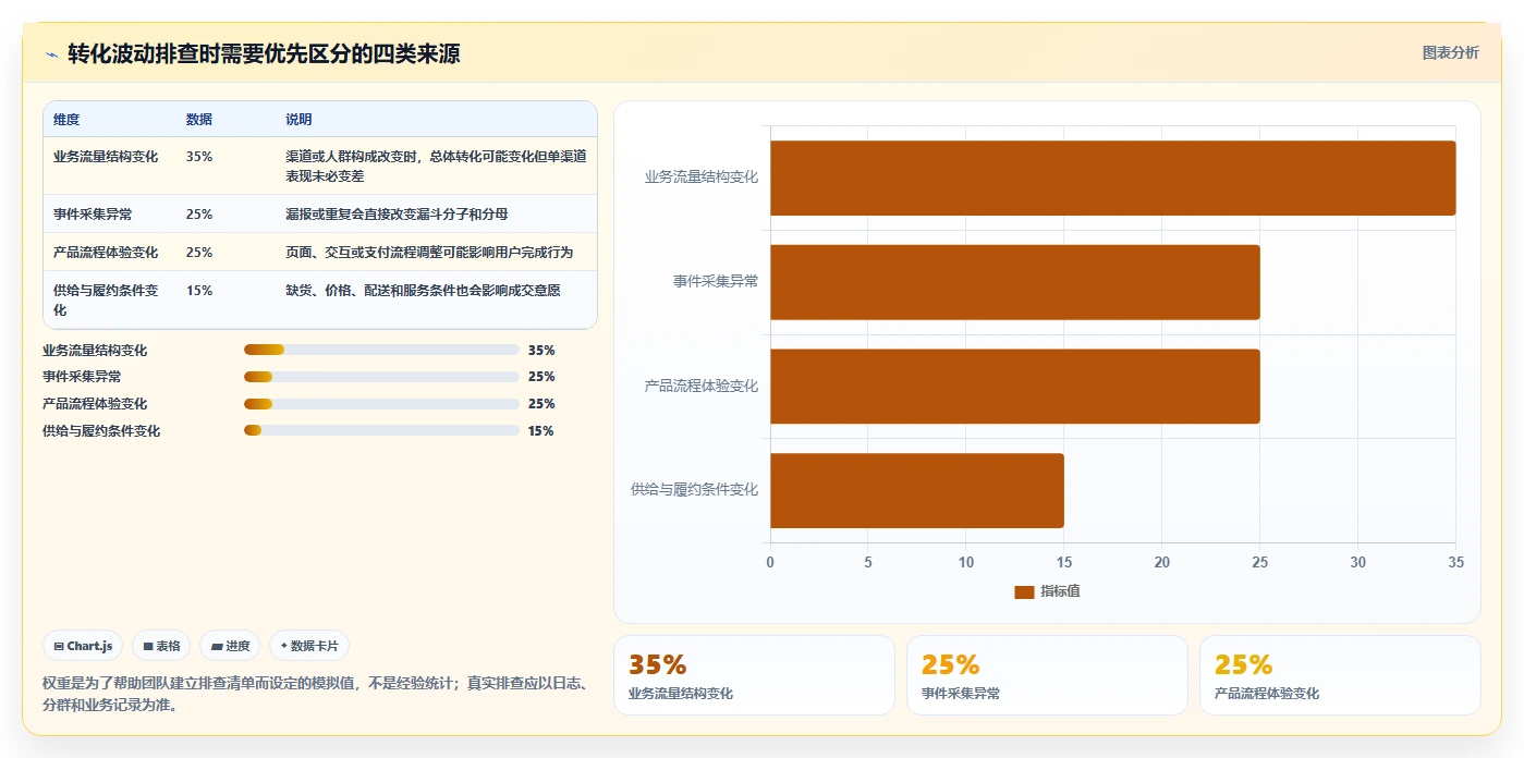 运营数据建设路线：从转化漏斗到选型方法分几步