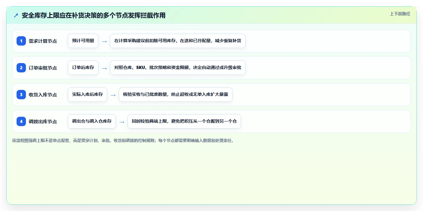 仓库安全库存管理能力清单：流程设计需要覆盖哪些库存上限事项