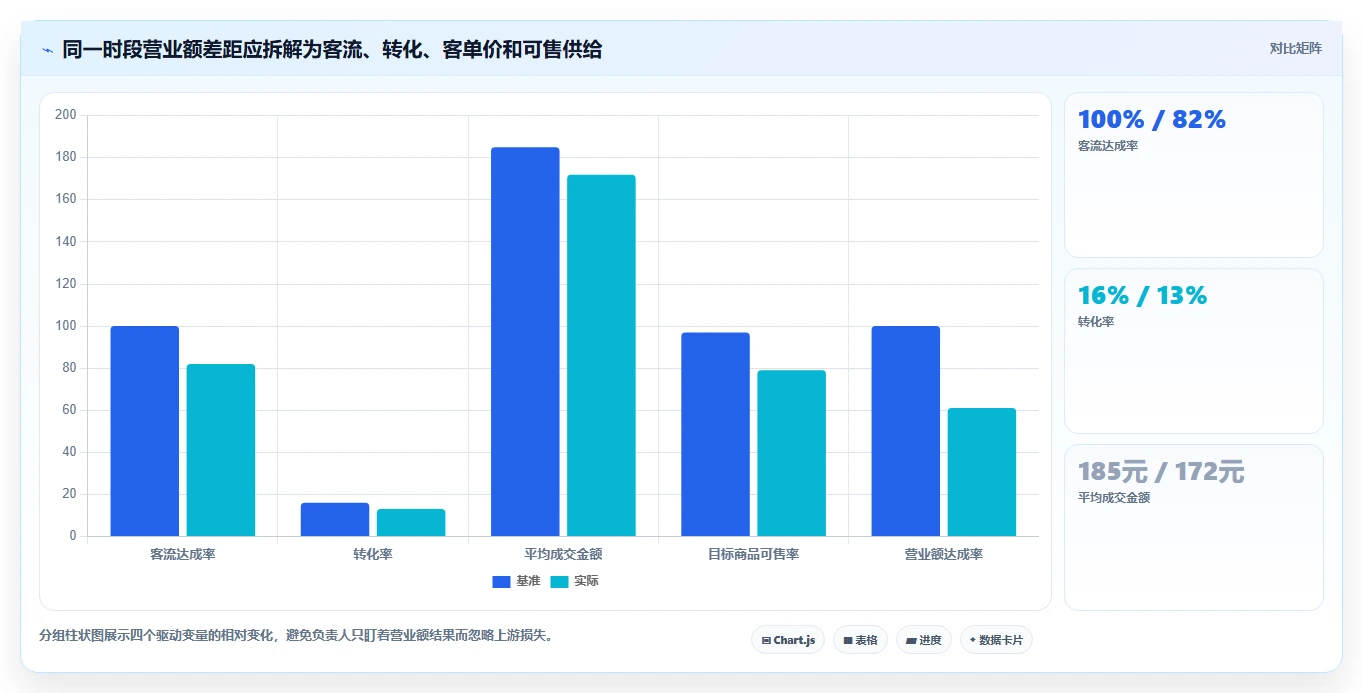 营业额分析：业务负责人评估框架：时段分布是否真正带来跟踪目标差距