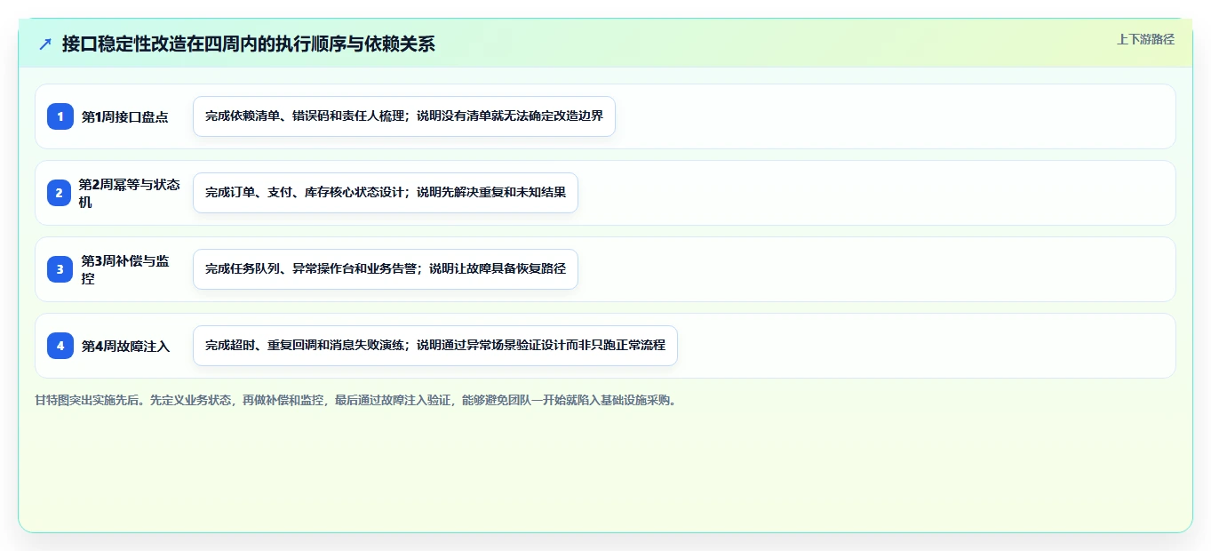 电商系统开发：创业团队避坑指南：做系统架构时别忽略接口不稳定