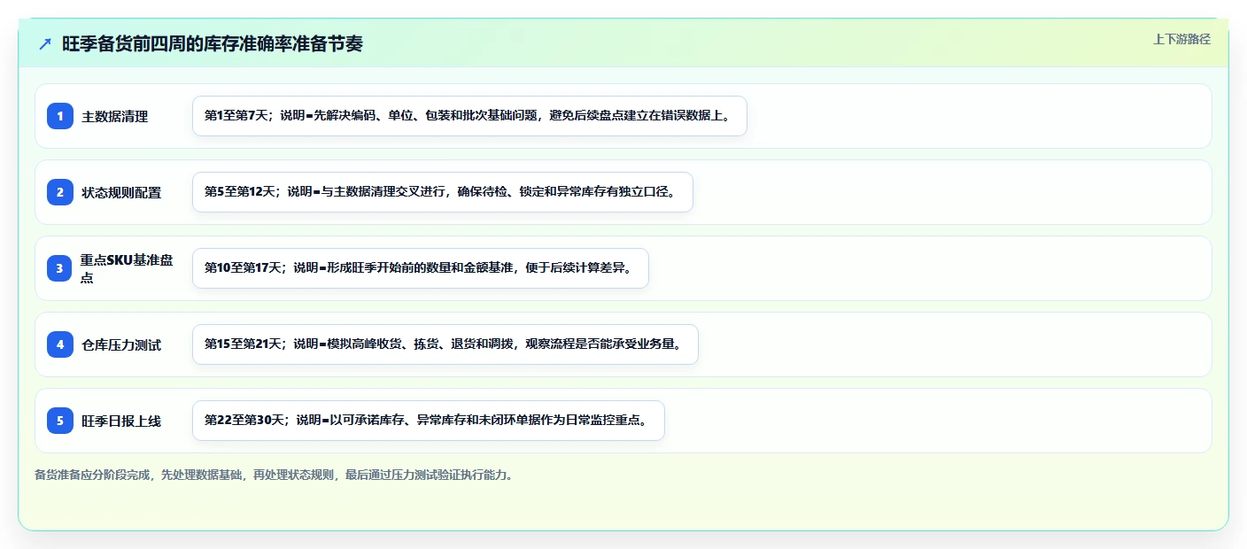 库存出入库：财务人员场景拆解：旺季备货如何做到提升库存准确率