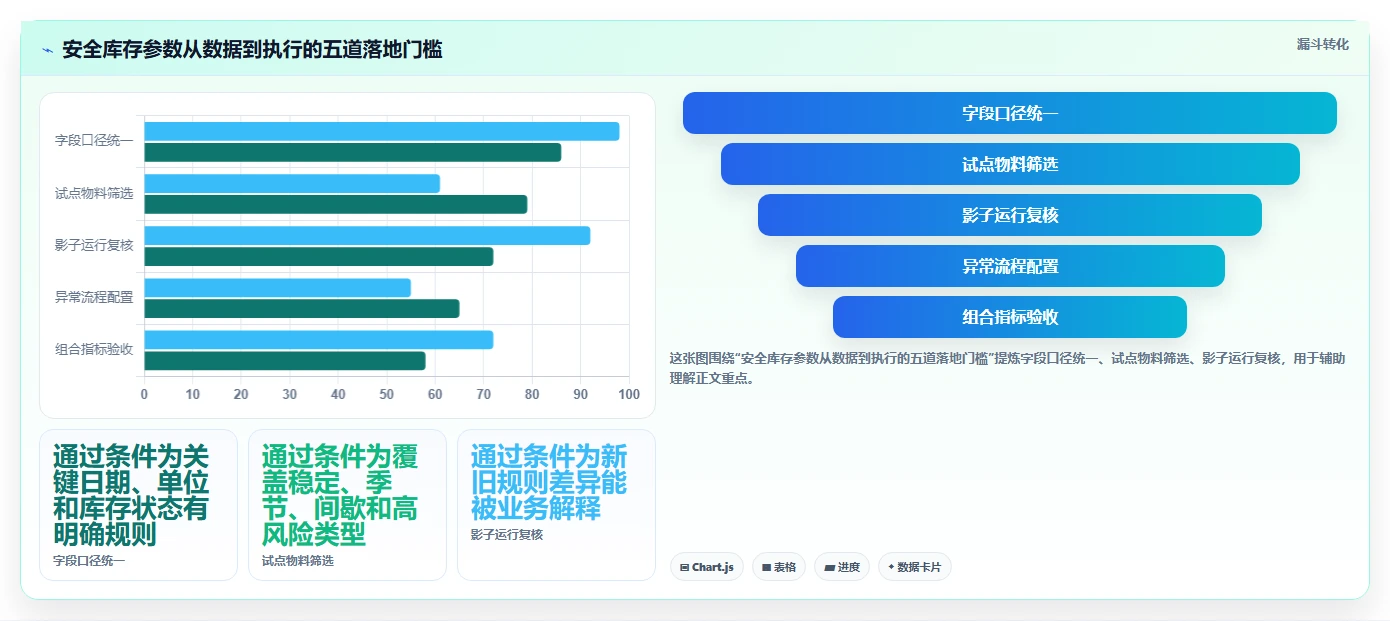 仓库安全库存管理改造重点:从安全库存公式推进新手避坑