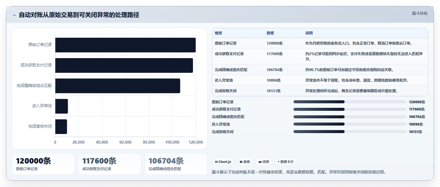 电商管理场景解析：财务对账中的自动化方案怎么处理