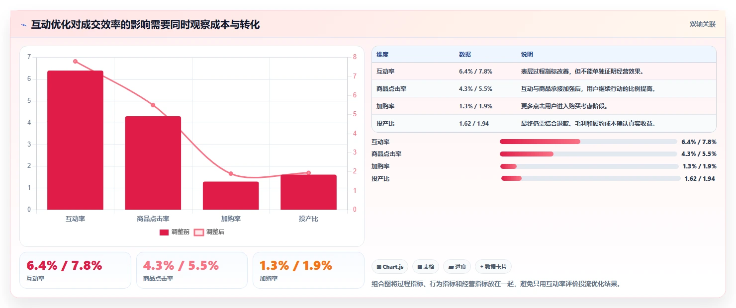 直播数据复盘:场控从数据到行动:用互动率实现优化投流效率