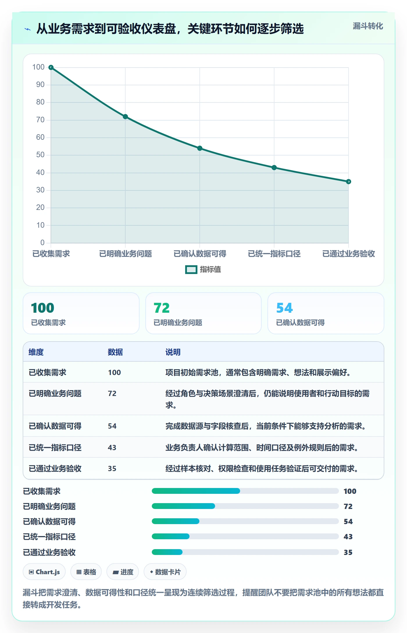 bi 平台场景解析：仪表盘中的系统搭建怎么处理