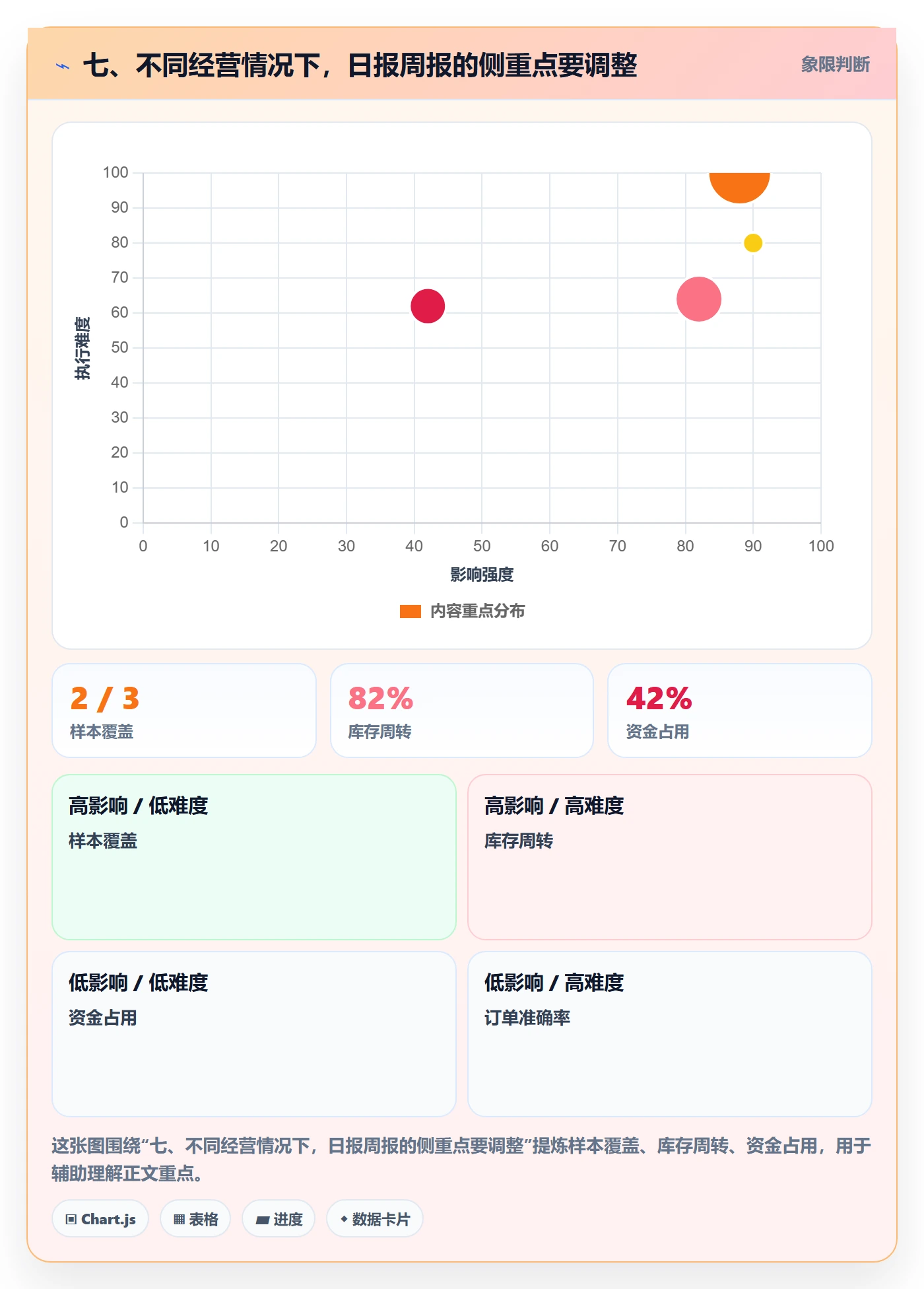 七、不同经营情况下，日报周报的侧重点要调整