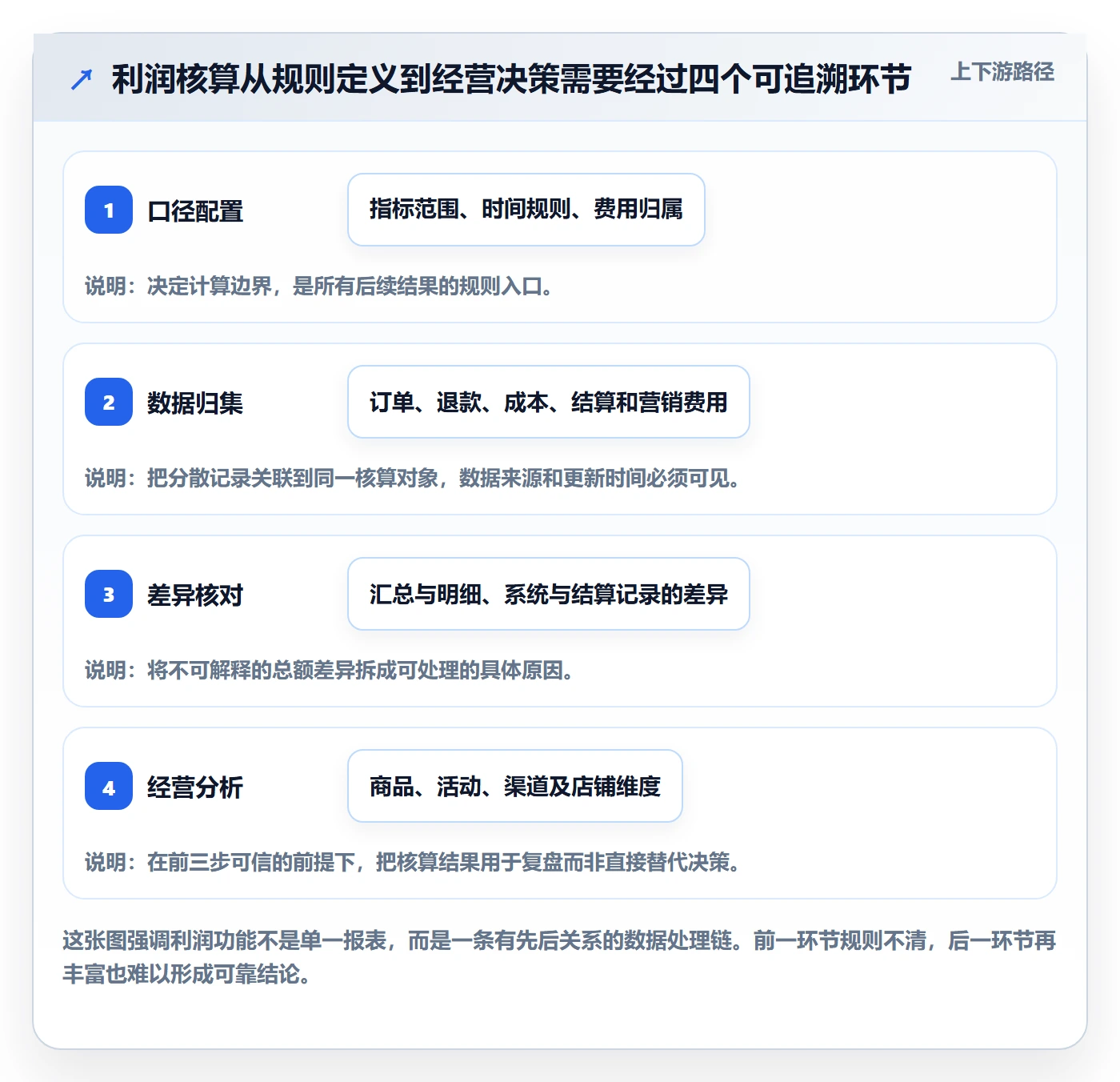 店铺运营管理进阶课：围绕利润核算完善核心功能