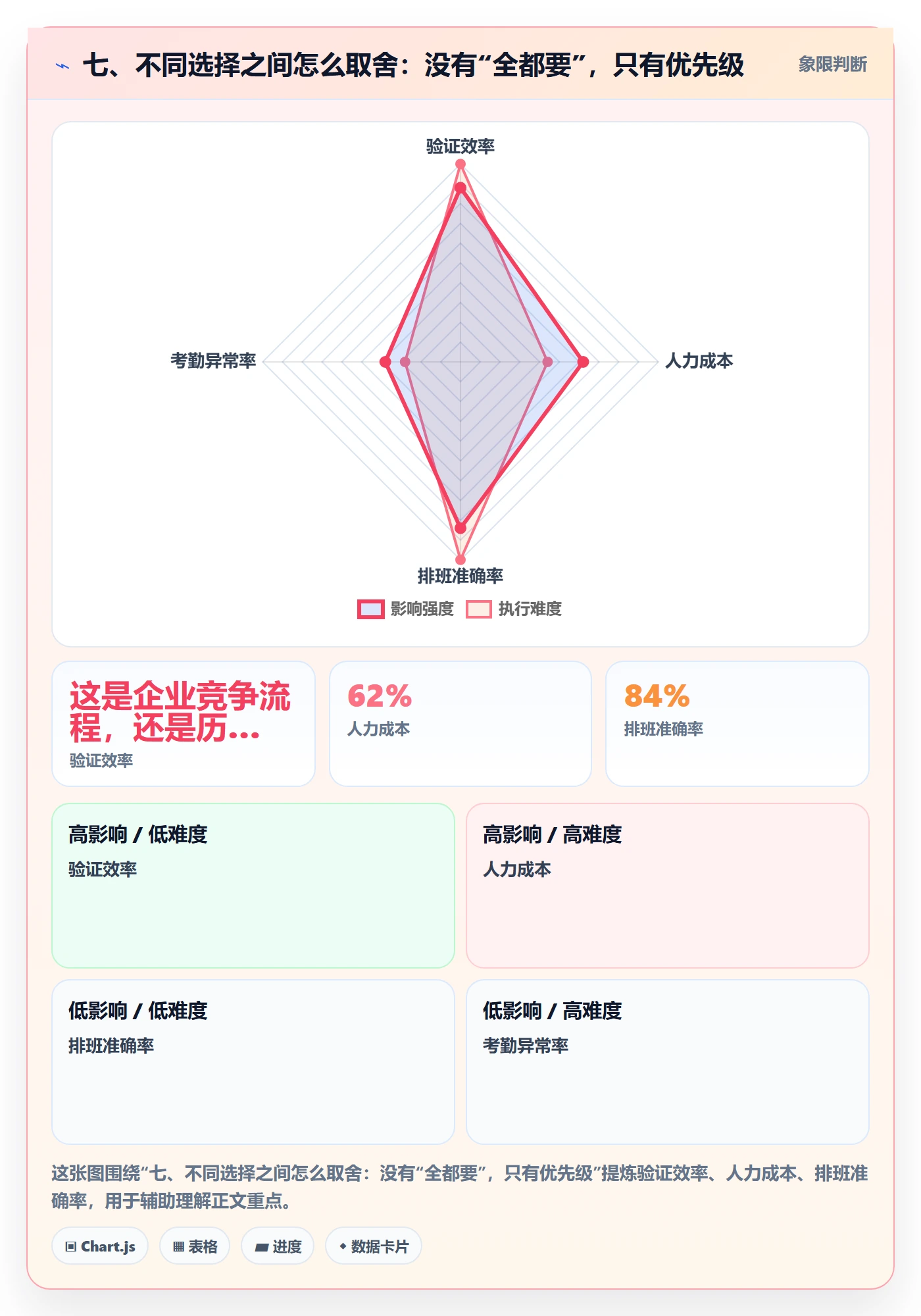 七、不同选择之间怎么取舍：没有“全都要”，只有优先级