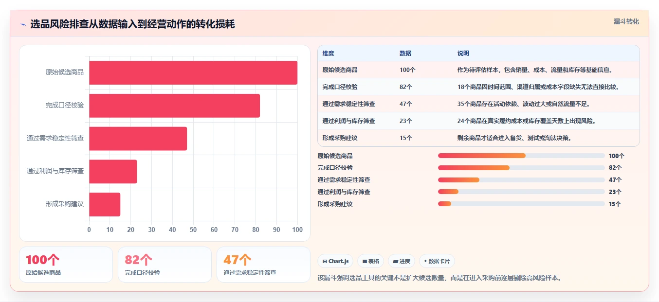 运营工具怎么优化？先从选品分析的风险排查入手