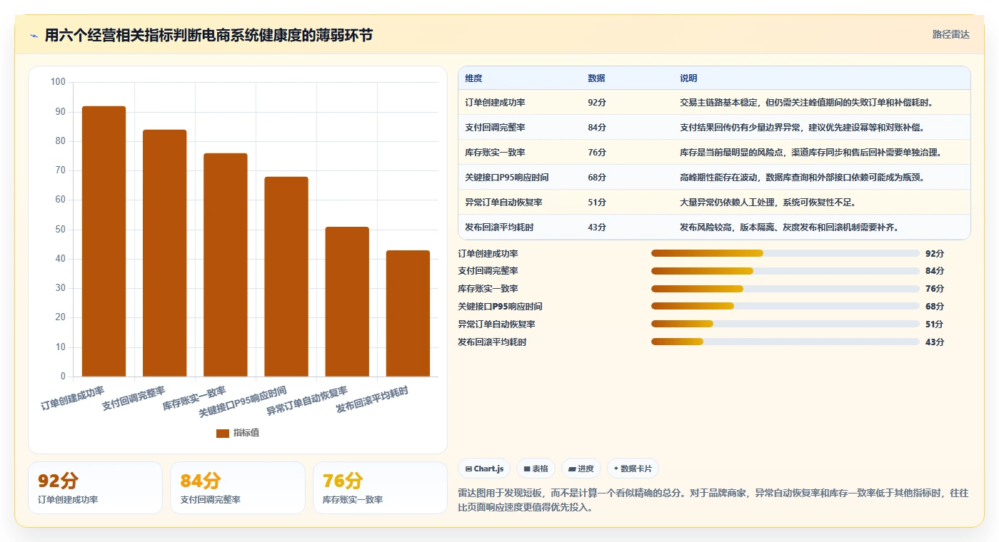 电商系统开发：品牌商家老板版复盘：围绕系统架构提炼下一步动作