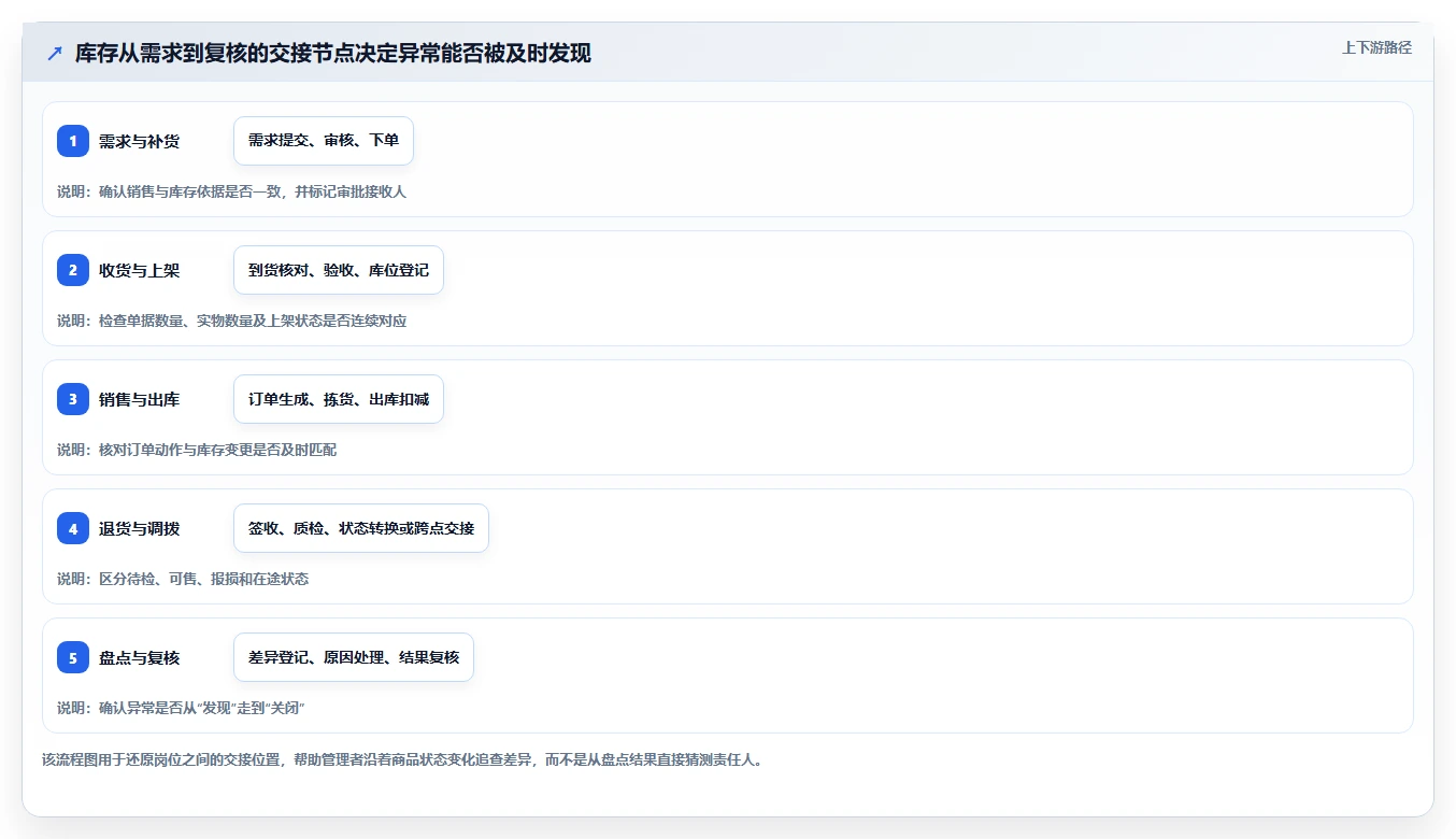 店铺运营包括哪些方面检查方法：通过库存管理评估团队协同质量