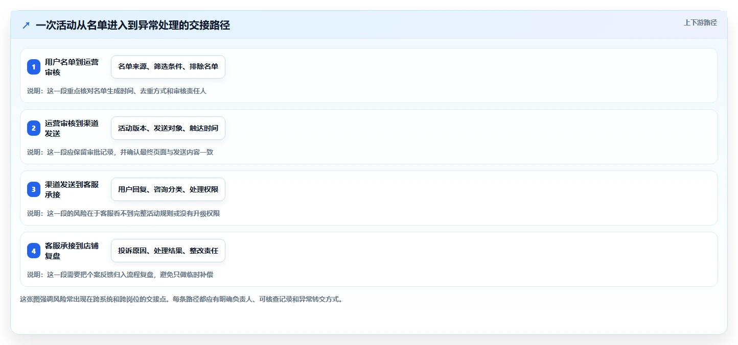 店铺运营包括哪些方面基础课:用户运营相关的风险排查一次讲透