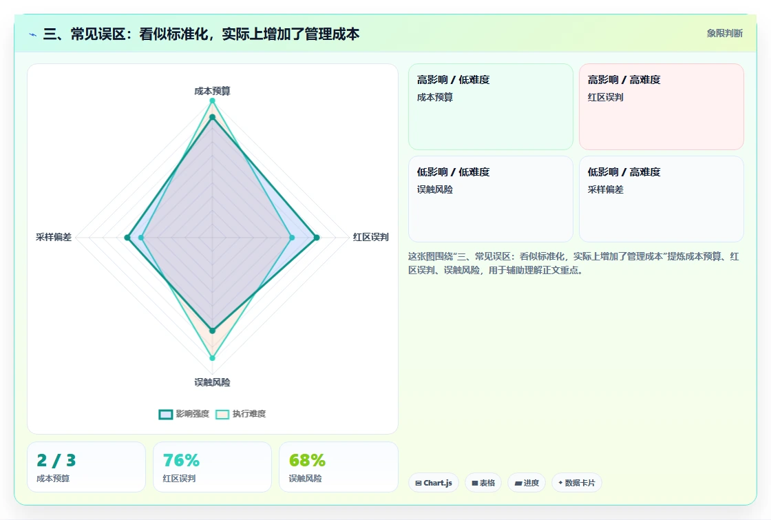 三、常见误区：看似标准化，实际上增加了管理成本