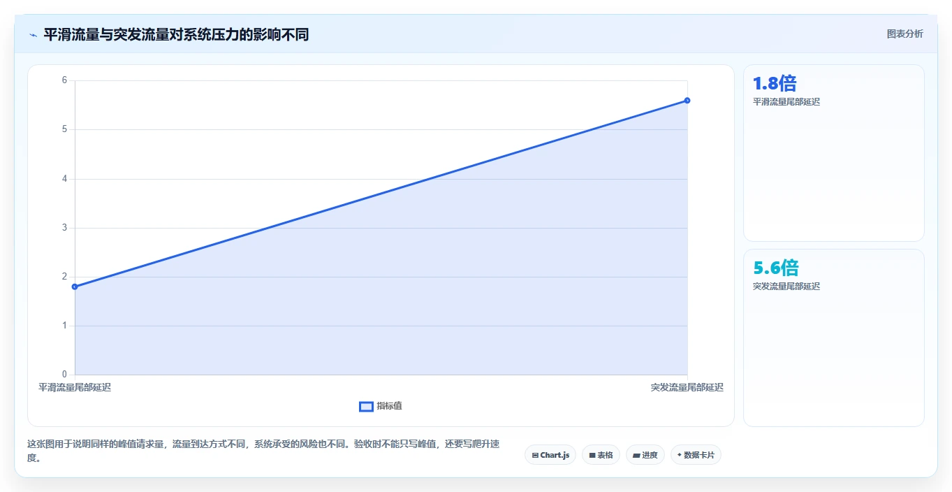 电商系统开发：电商企业核心指标：判断测试验收是否正在缓解高峰期卡顿