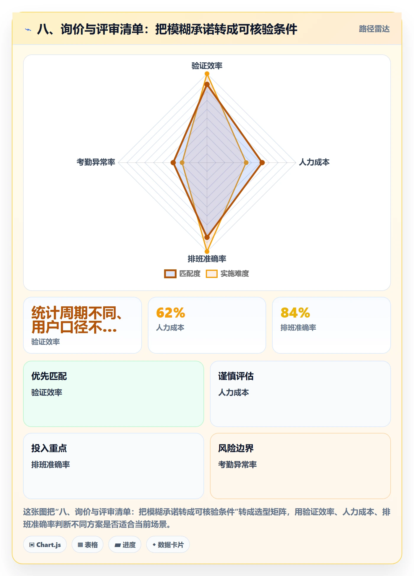 八、询价与评审清单：把模糊承诺转成可核验条件