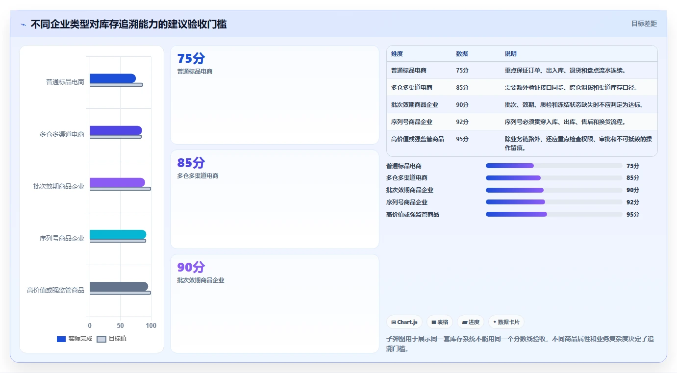 数据库存：电商企业评估框架：库存流水是否真正带来支持完整追溯